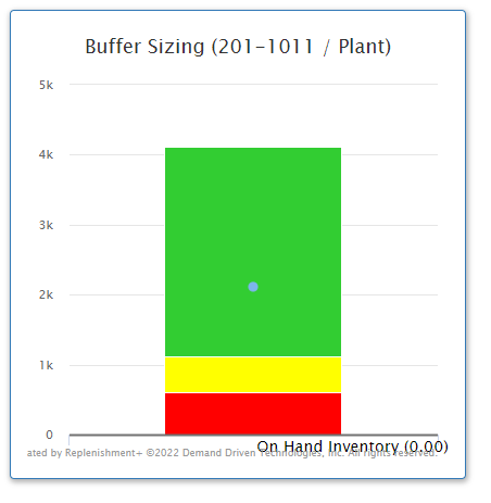 chart showing on-hand inventory organized into buffers that protect against demand variability