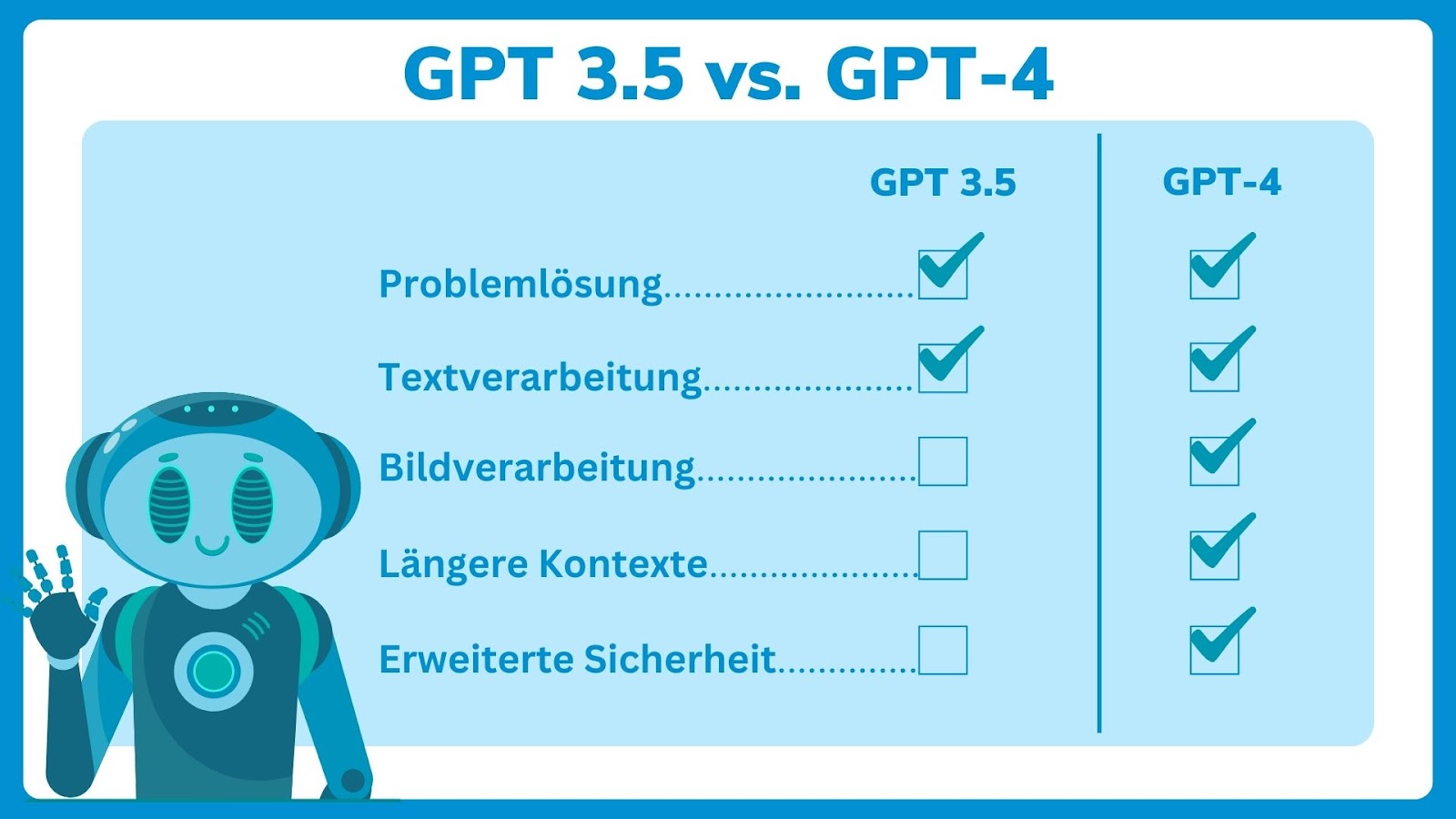 GPT-4 bietet gegenüber GPT-3.5 bereits viele Vorteile für User von ChatGPT Plus, © Daniel Herrmann, Grafik mit Checkpoints, Roboter, Schriftzügen