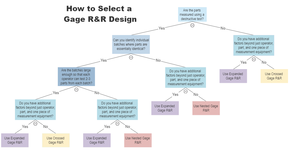 Decision tree for selecting a Gage R&R Design. Explains how to decide whether to use a crossed, nested, or expanded Gage R&R.