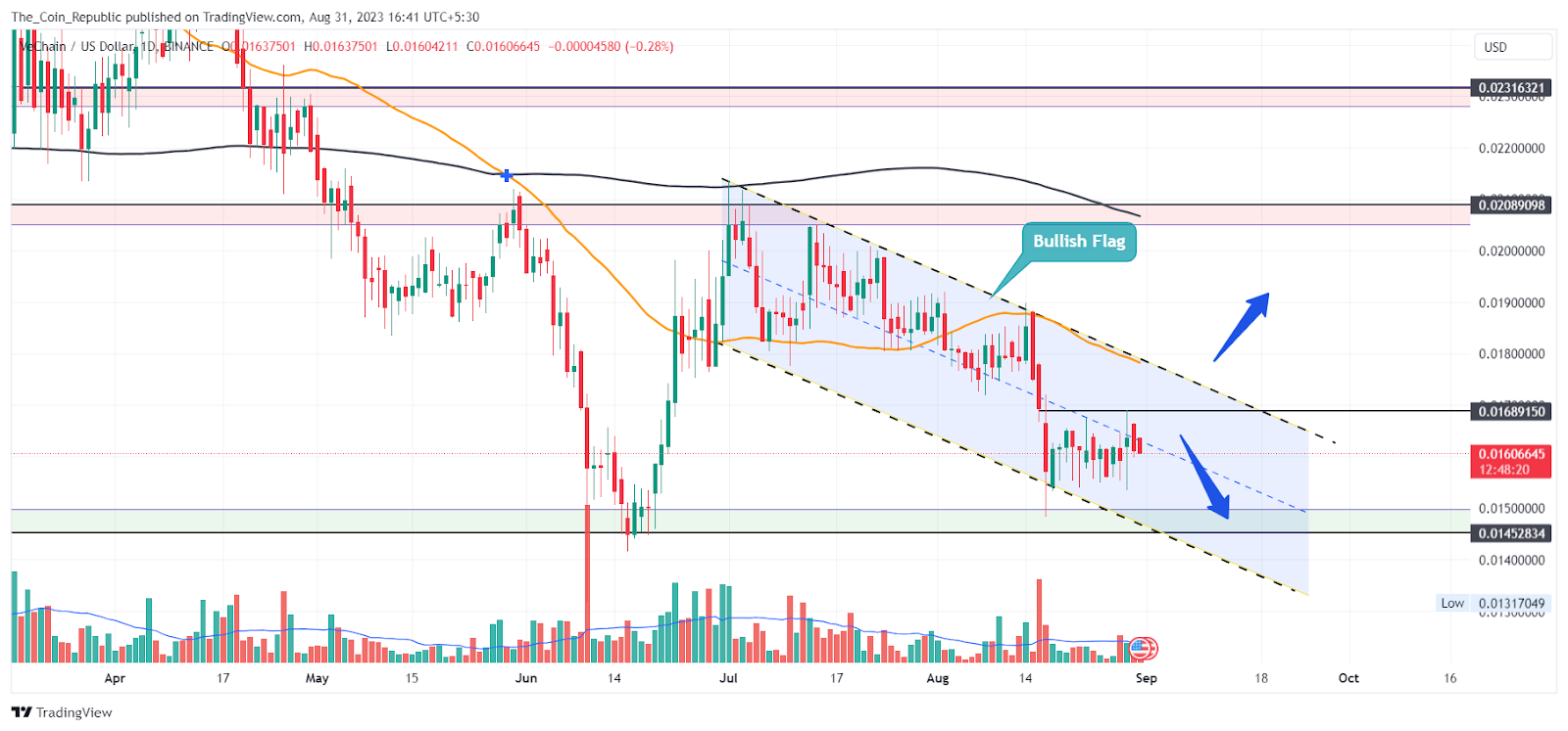 Vechain Price Analysis: Can VET Crypto Break Above The Channel?