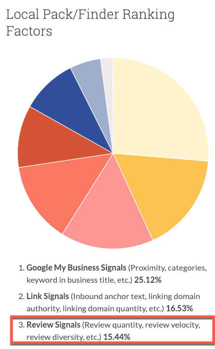 google my business for restaurants local pack ranking factors