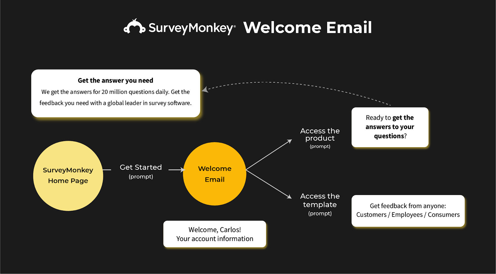 SurveyMonkey Welcome Email