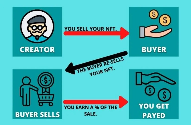 When you resell an NFT, you need to paid royalties to the creators