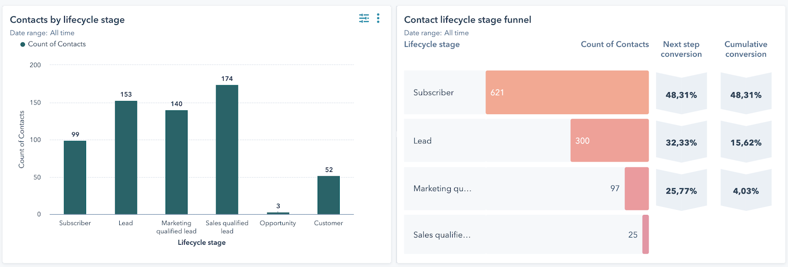 Lifecycle reports in HubSpot CRM