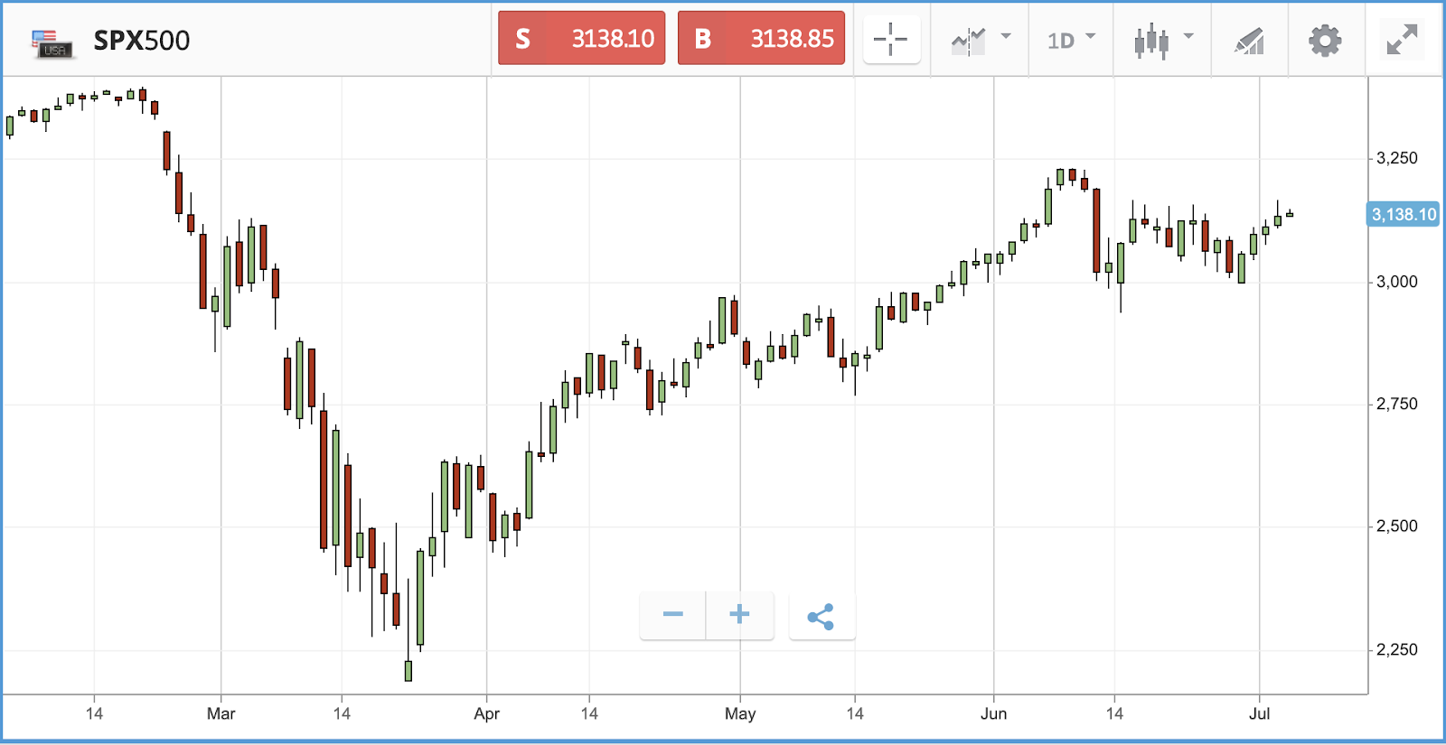 Daily Market News Us Stocks Close Short Week On A High After Jobs