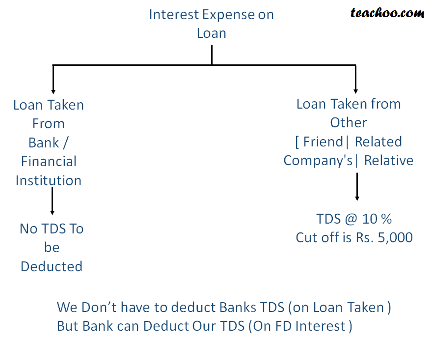 Section 194A TDS - Interest paid on loan - Rates of TDS