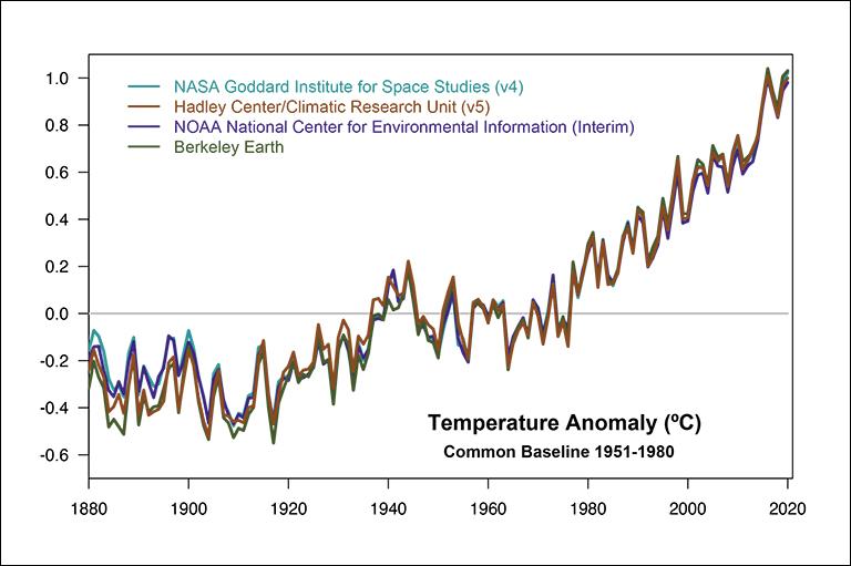 Comparison of four independent methods for estimating global temperature anomalies: NASA GISTEMP, NOAA NCEI, Hadley Centre/Climatic Research Unit (UK) and Berkeley Earth