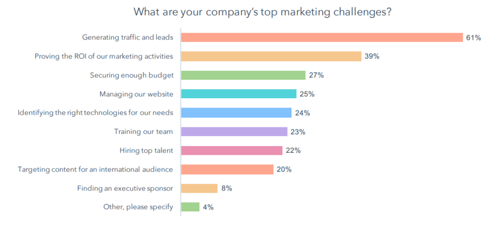Chart showing marketing challenges of a company