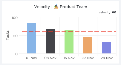 clickup velocity chart