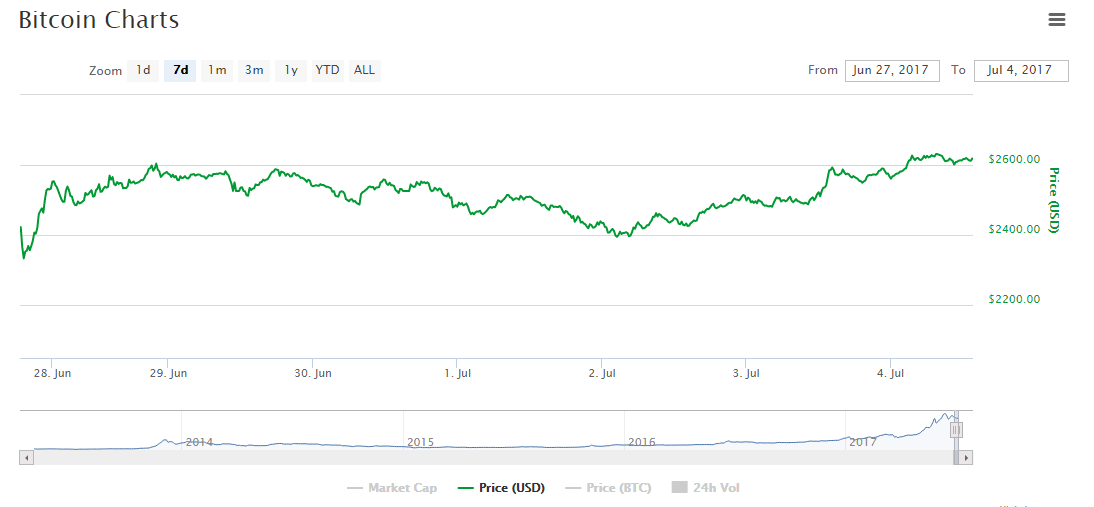 Why did Litecoin price rise