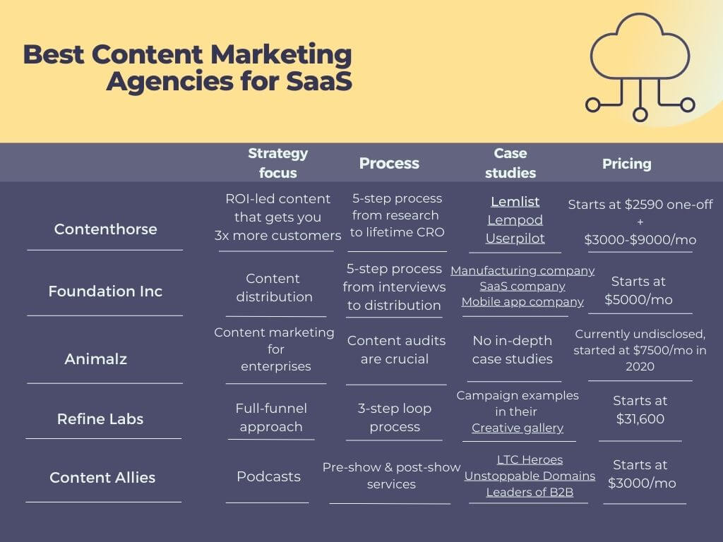 Best content marketing agencies for saas