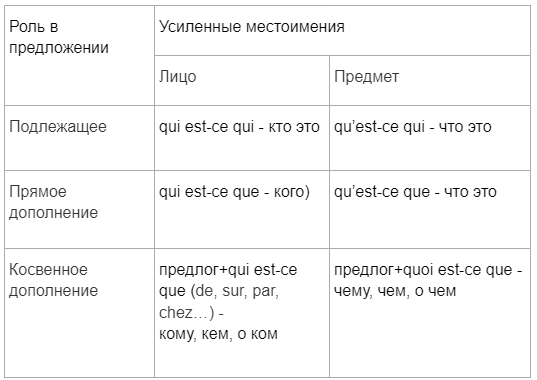 Вопросительные местоимения во французском языке: усилительные