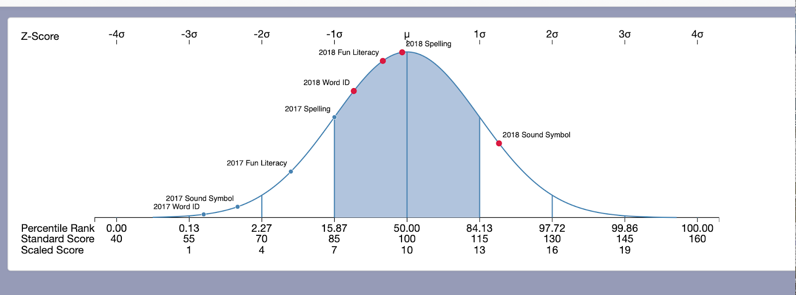 Measuring Student Growth On a Bell Curve - Tutoring Results