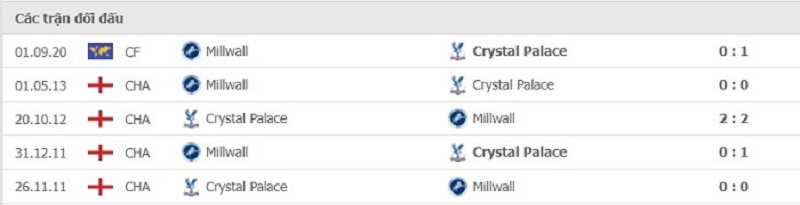 Bảng lịch sử thi đấu của Millwall & Crystal Palace