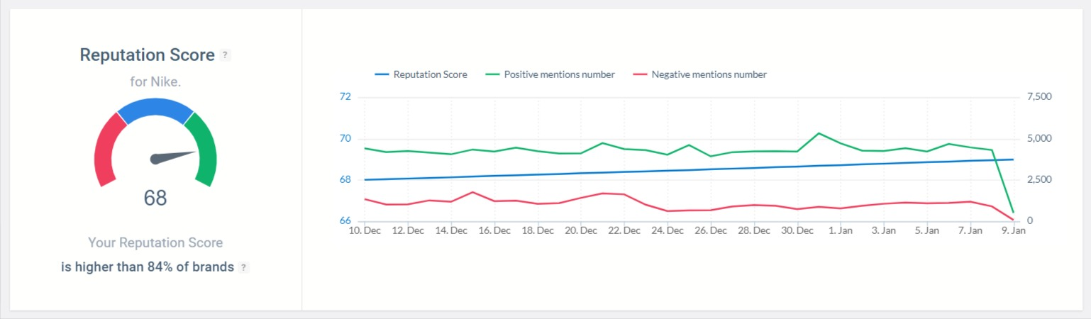 Reputation Score is one of the top social media metrics