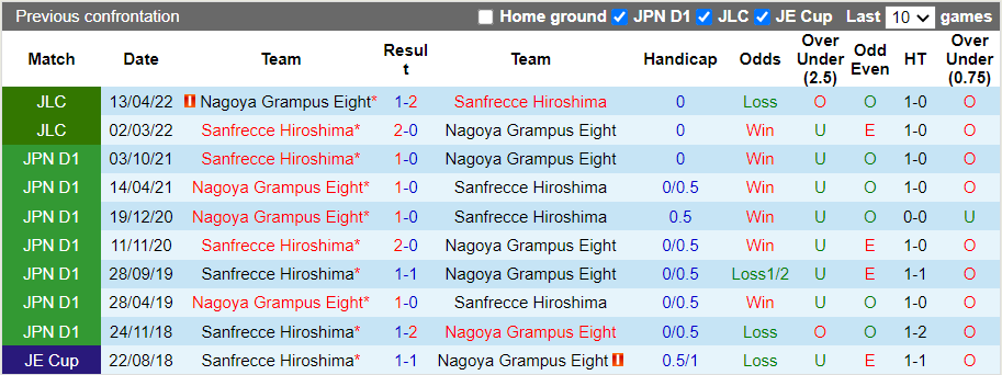 Thành tích đối đầu Sanfrecce vs Nagoya