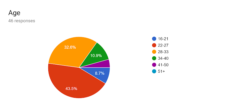 Forms response chart. Question title: Age. Number of responses: 46 responses.