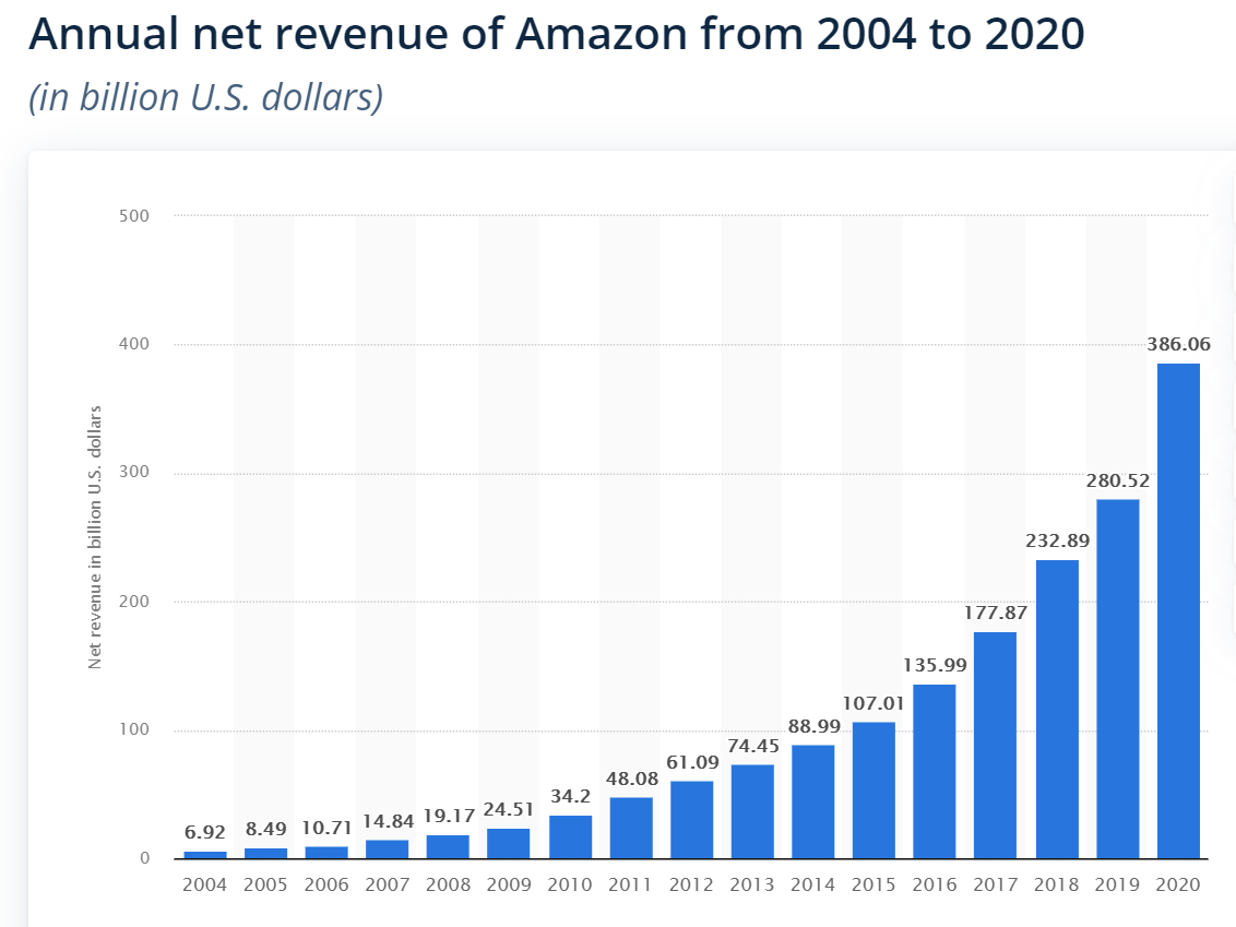 Amazon Revenue 2004 to 2020