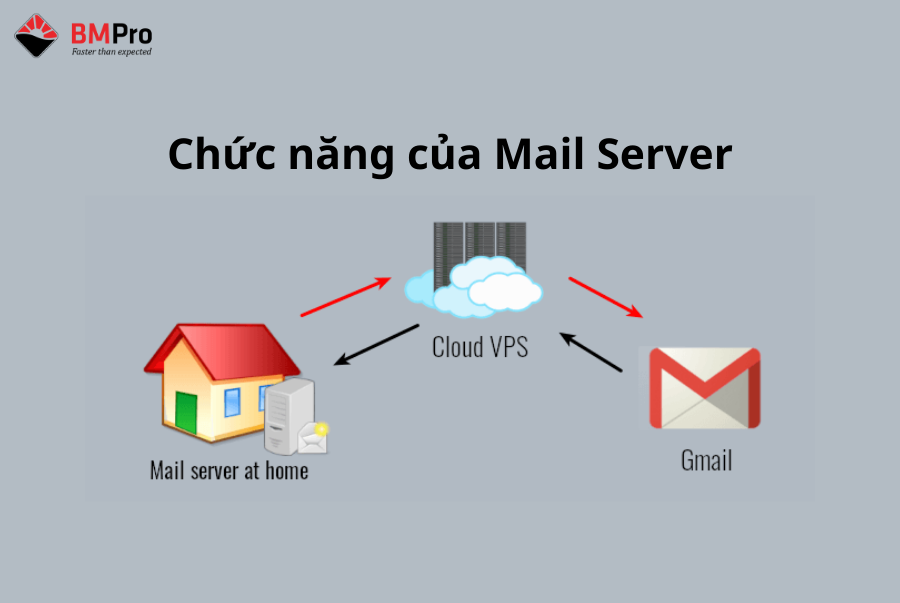 Chức năng của Mail Server