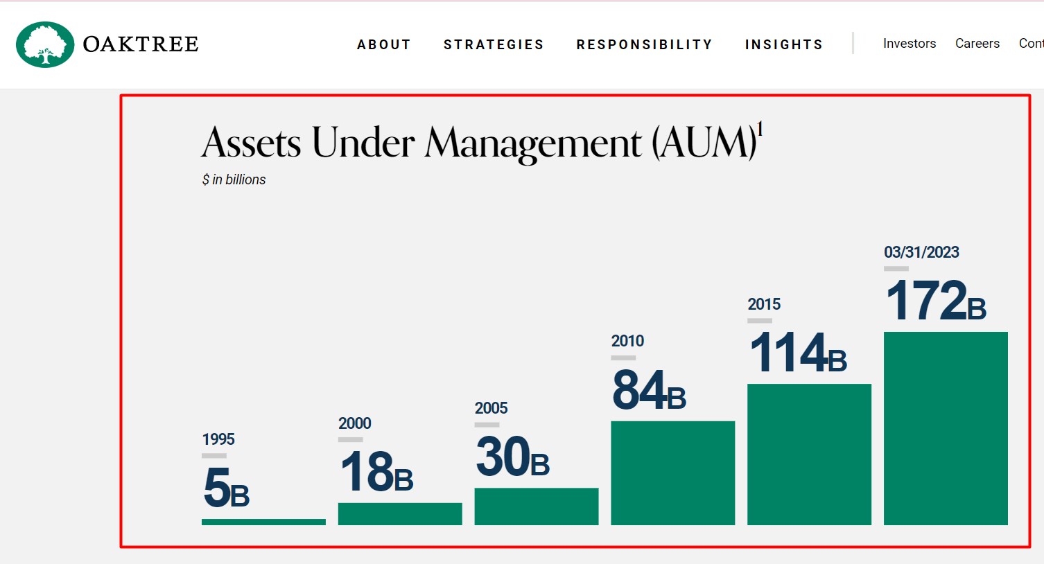 Oaktree Asset management