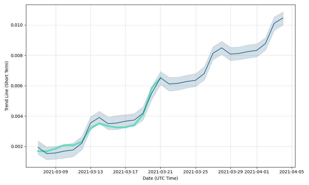 Dent Token Prediction for 2021 - 2025 7