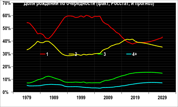 Рождаемость в России: в сентябре резко упало число рождений, особенно вторых по счёту. В октябре, похоже, ситуация ещё ухудшилась