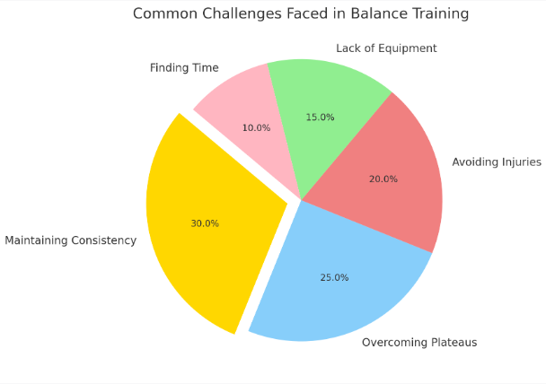 Common Challenges in Balance Training