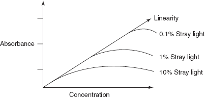 Effect of stray light on Beer's law plots