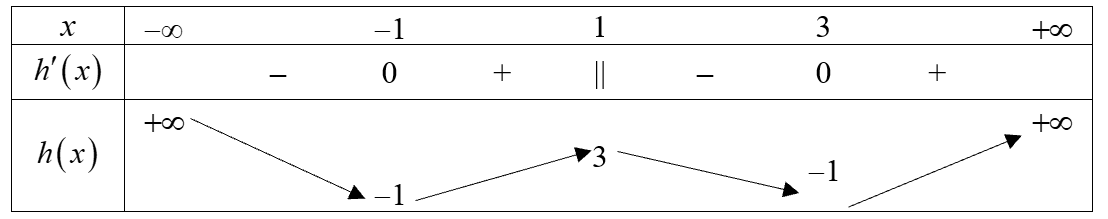 2. Cho hàm số đa thức (y = fleft( x right)) có đồ thị như hình vẽ bên dưới.</p> 2
