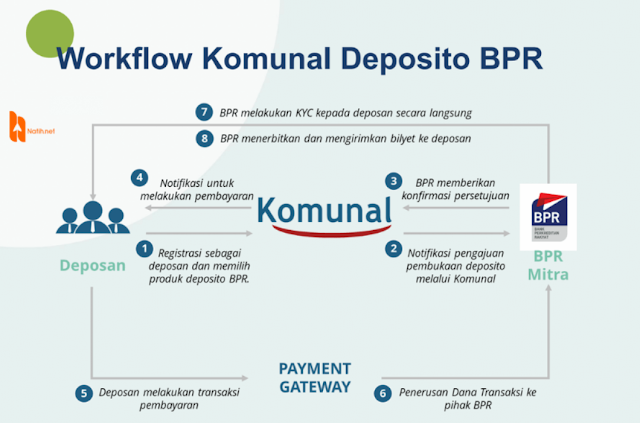 Workflow Komunal DepositoBPR