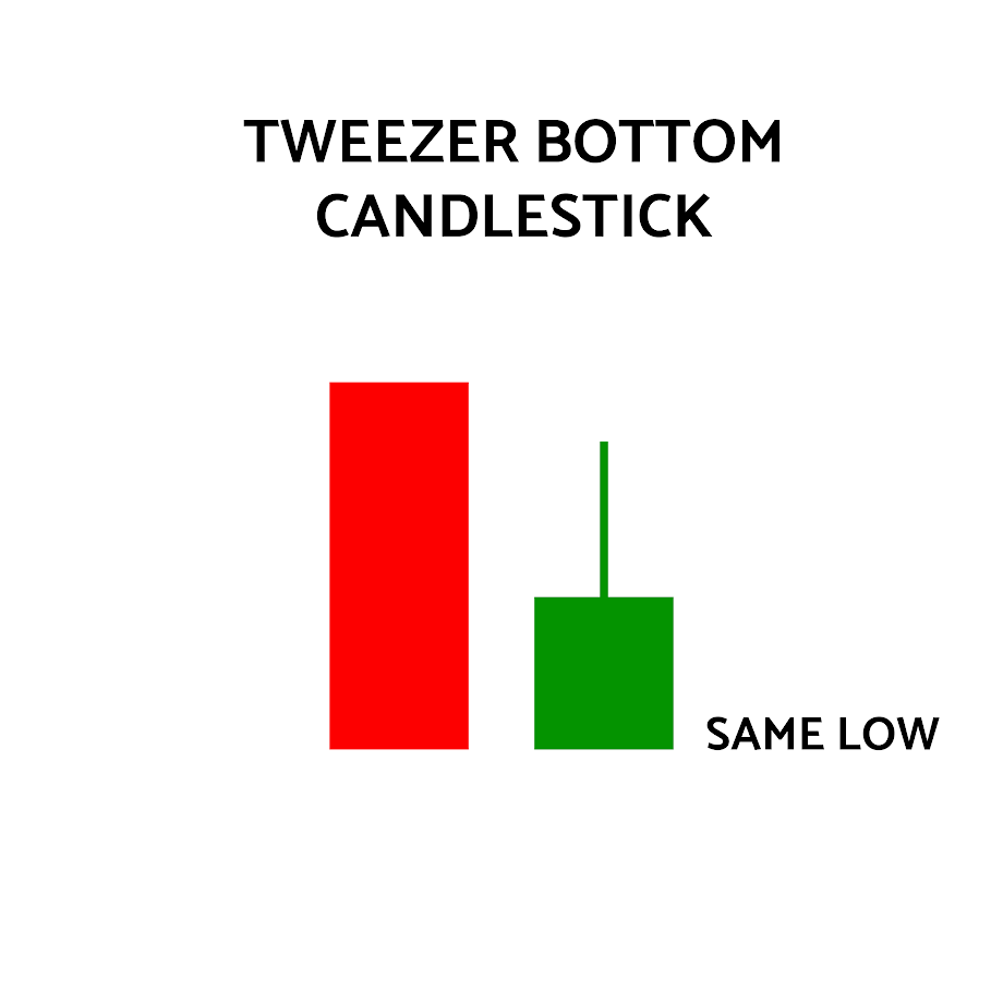 Candlestick patterns - Tweezer Bottom Candlestick