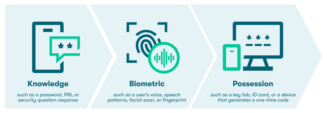 Three-column graphic with a phone icon on the left with text that says, "Knowledge, such as a password, PIN, or security question response." There's a thumbprint icon in the middle that says, "Biometric, such as a user's voice, speech, patterns, facial scan, or fingerprint." There's a computer icon on the right that says, "Possession, such as a key fob, ID card, or a device that generates a one-time code."