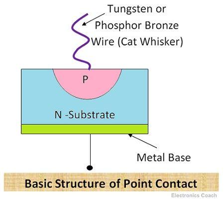C:\Users\Admin\Desktop\Basic-Structure-of-point-contact-diode.jpg