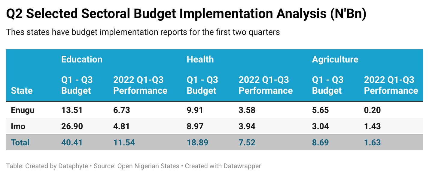 Selected Sectors Budget Performance: Ebonyi Tops Other South-East States in Education and Health