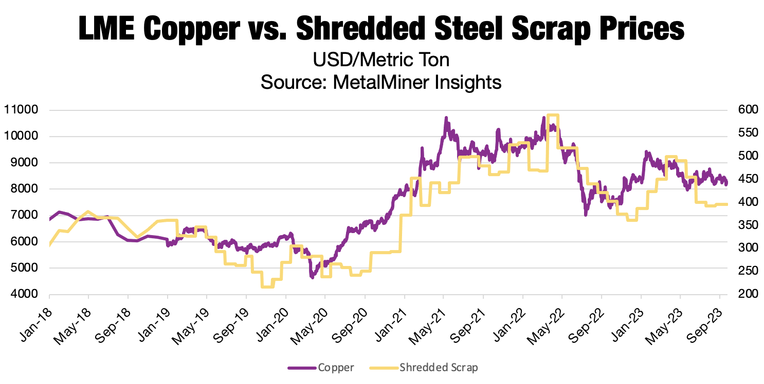 copper prices: copper VS. shredded scrap steel 