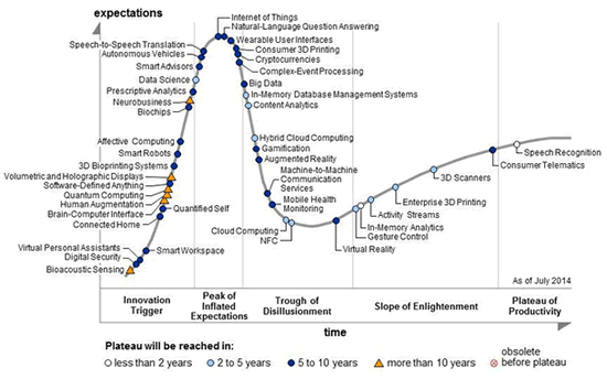 The Internet of Things and NFC in Gartners Hype Cycle for emerging technologies