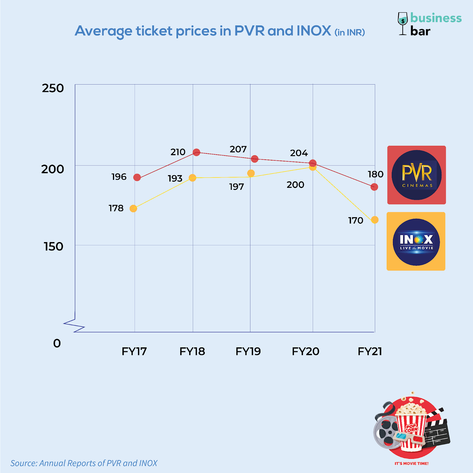 Average ticket prices at PVR and INOX