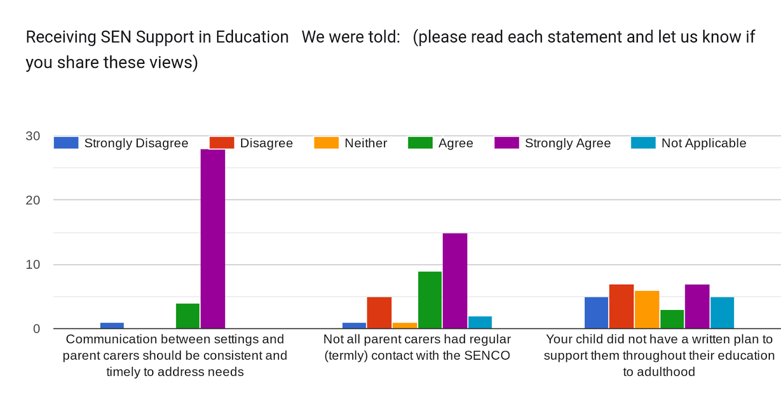 Forms response chart. Question title: Receiving SEN Support in Education


We were told: 

(please read each statement and let us know if you share these views)
. Number of responses: .