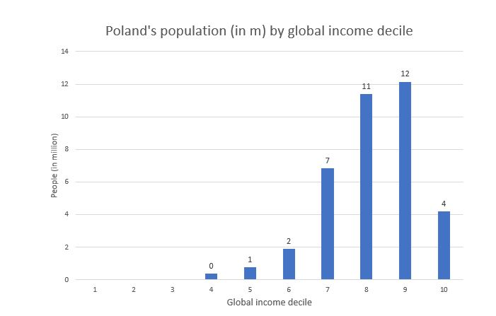 Polacy a globalne centyle dochodowe