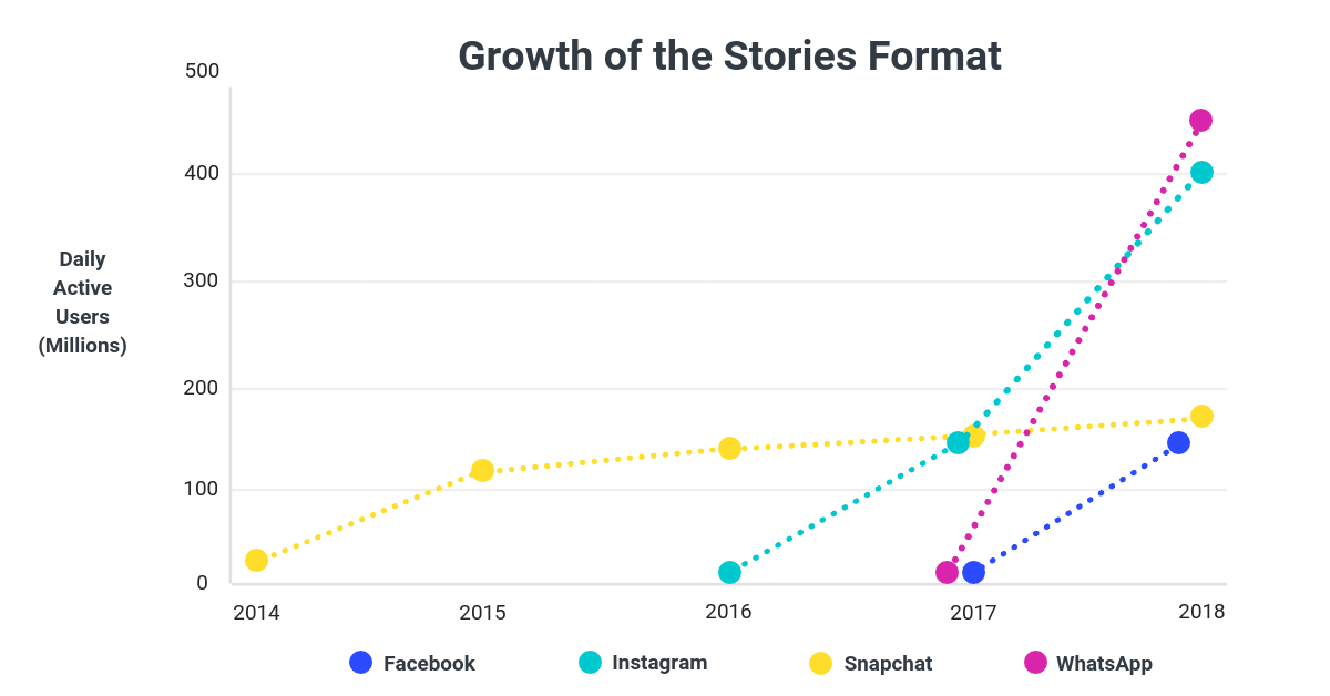 How Stories Became the Main Media Format of Mobile Apps