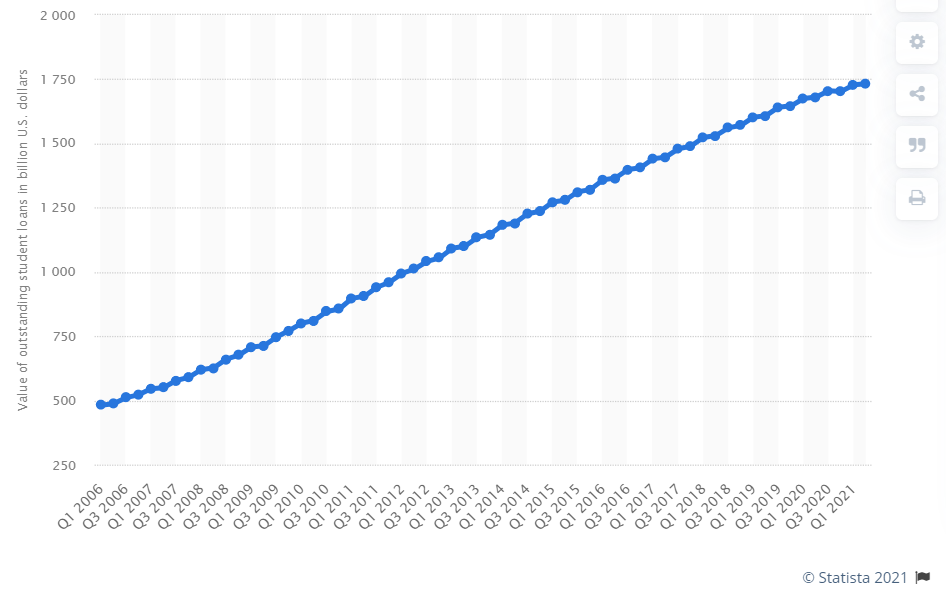 Value of outstanding student loans in U.S dollars graph