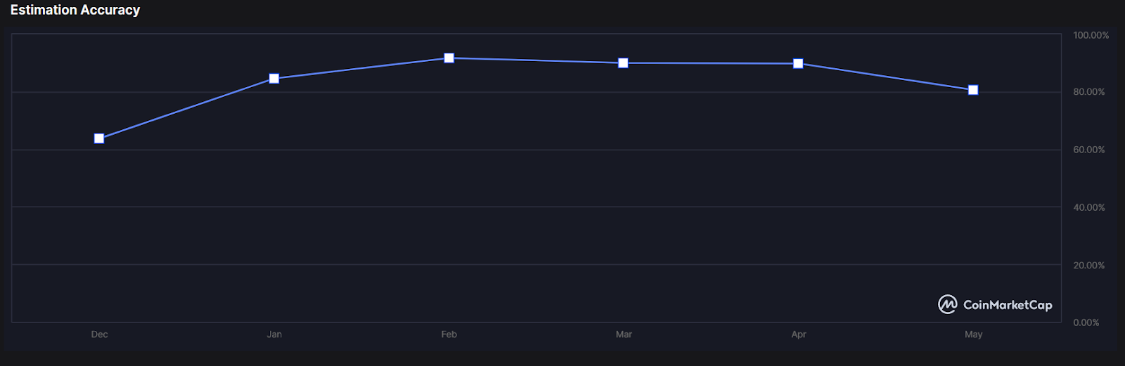 DOGE topluluk doğruluğu. Kaynak: CoinMarketCap