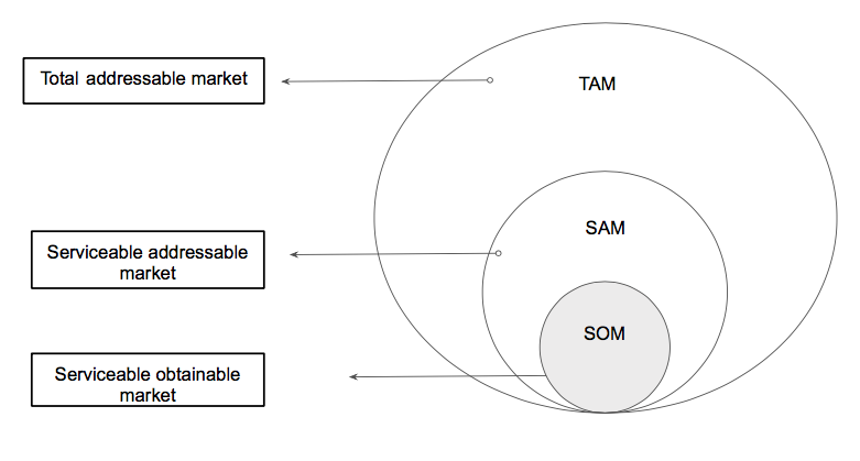 TAM for startups - is the juice worth the squeeze?