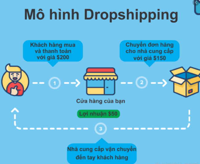 Cách kiếm tiền trên TikTok bằng DropShipping