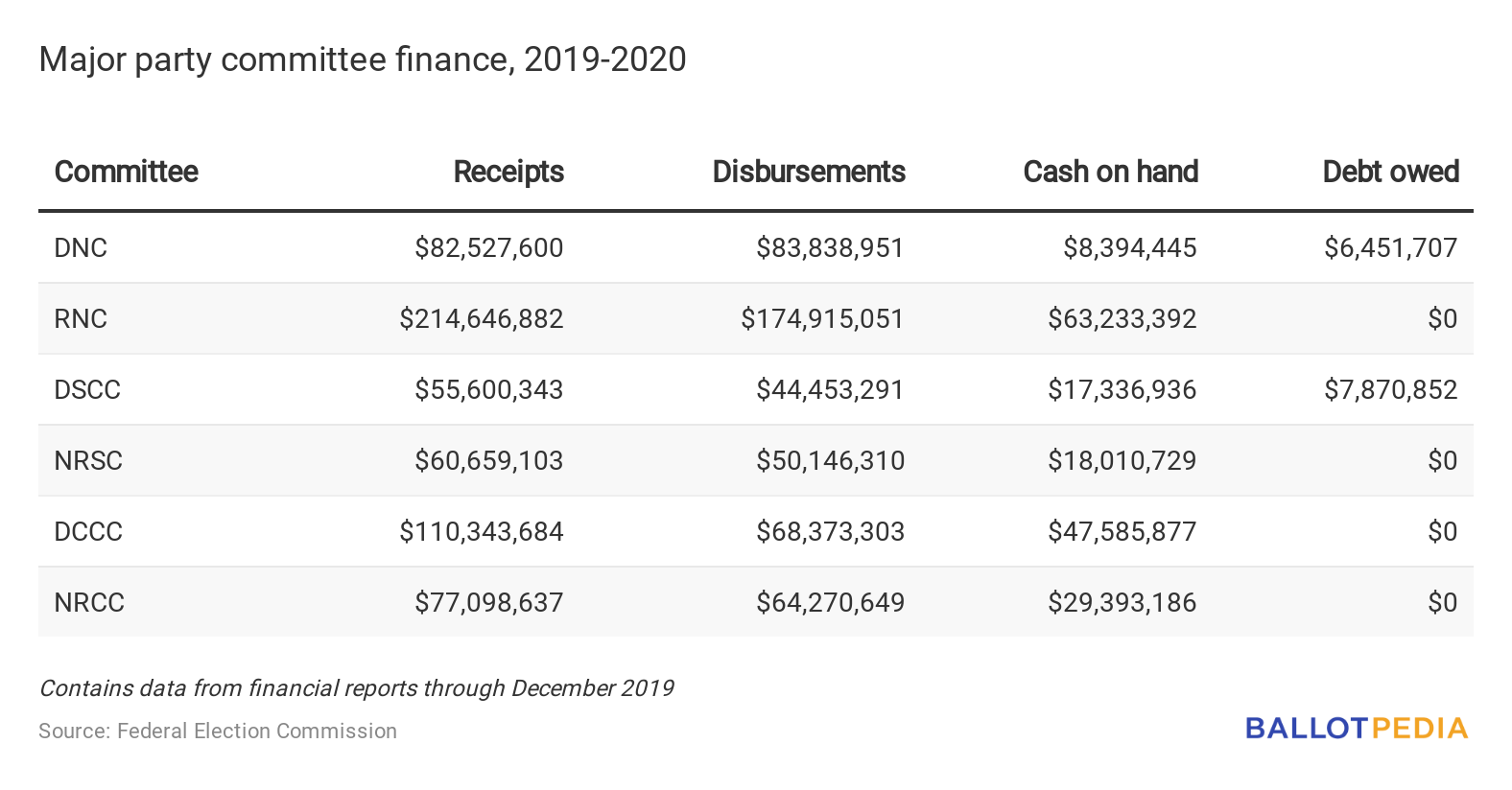 Major party finances