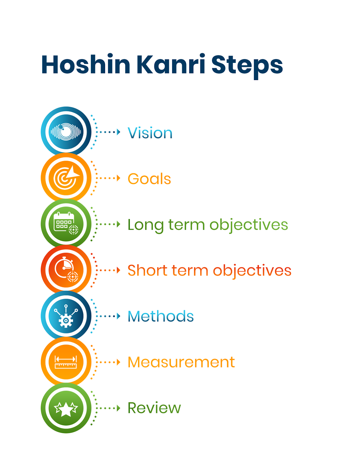 Hoshin Kanri Steps 