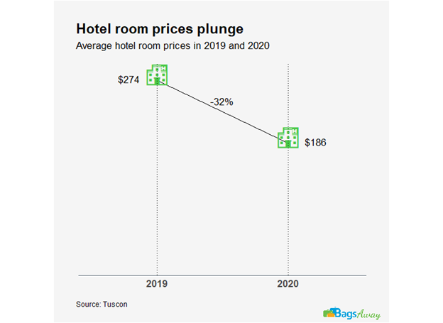 Chart: hotel room prices decline in 2020 compared to 2019