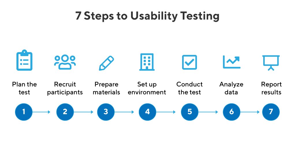 7 steps to usability testing