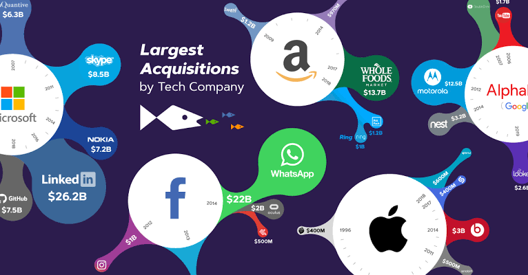 Who has become the first global Big Tech Company?