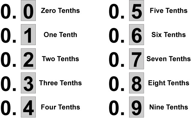 All possible values for decimals to the tenths place.